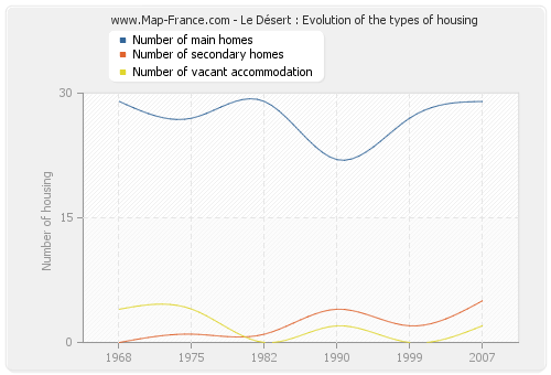 Le Désert : Evolution of the types of housing